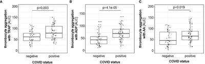 Disease Severity in Moderate-to-Severe COVID-19 Is Associated With Platelet Hyperreactivity and Innate Immune Activation